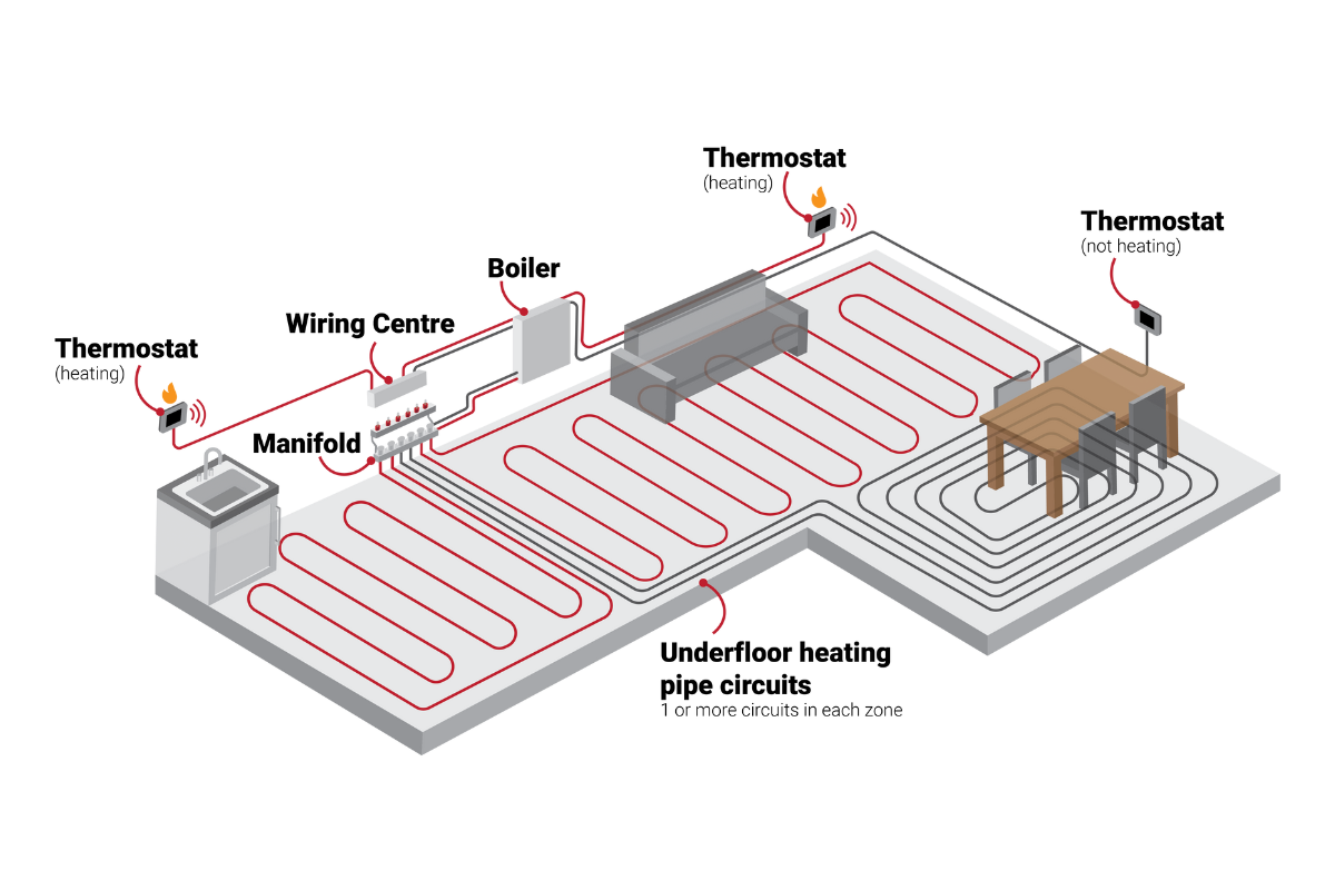 How does water underfloor heating work?