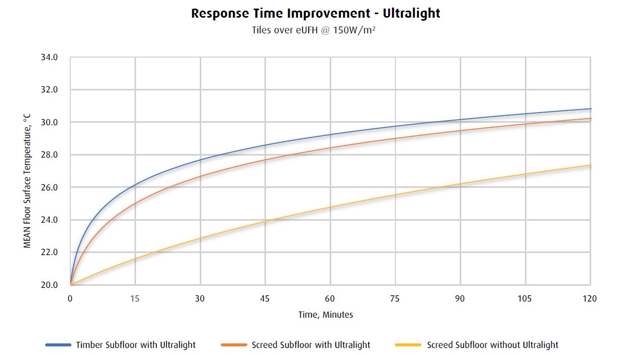 Warmup UltraLight Underfloor Heating Insulation Board - QTY 1